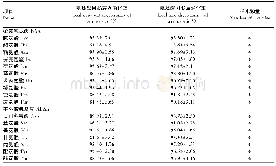 《表4 酵母水解物中的氨基酸在仔猪上的回肠表观消化率和真消化率(干物质基础)》