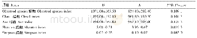 《表3 Alpha多样性指数》
