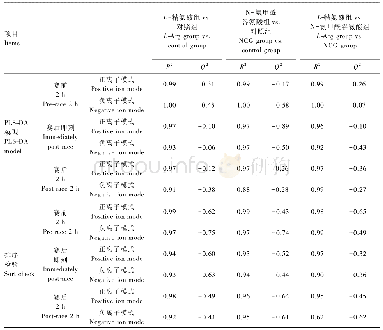 表3 PLS-DA模型及排序检验的评价参数