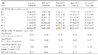 《表3 5种全株玉米青贮的DM降解率及降解参数》