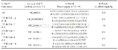 表2 IPEC-J2细胞实时荧光定量PCR引物序列