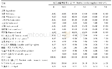 表1 试验饲料组成及营养水平(饲喂基础)