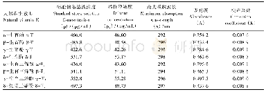 表1 生育酚和生育三烯酚的校正系数