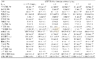 表6 儿茶素对草鱼肌肉游离氨基酸组成的影响（鲜物质基础）