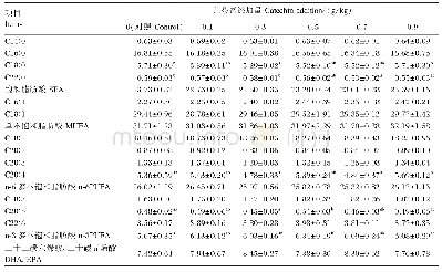 表7 儿茶素对草鱼肌肉脂肪酸组成的影响（占总脂肪酸的百分比）