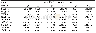 《表5 饲料赖氨酸水平对红鳍东方鲀肌肉氨基酸组成的影响（干物质基础）》