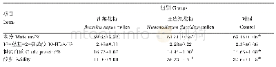 《表5 不同蜂花粉对蜂王浆质量的影响》