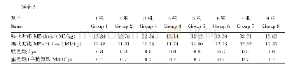 《表3 肉鸭51～75日龄饲粮组成及营养水平（风干基础）》