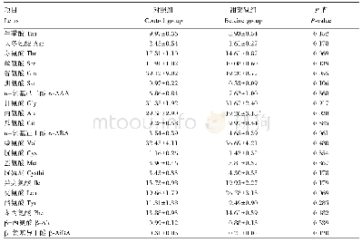 《表4 甜菜碱对哺乳仔猪血浆游离氨基酸含量的影响》