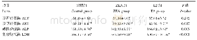 《表4 ZEA和E2对断奶仔猪血清酶活性的影响》