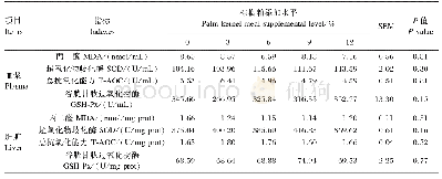 表4 饲粮棕榈粕添加水平对产蛋期蛋鸭血浆和肝脏抗氧化指标的影响