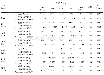 表4 低蛋白质饲粮补充过瘤胃氨基酸对杜寒杂交肉羊器官指数的影响