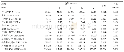 《表2 饲粮能量水平对空怀期云南半细毛羊能量代谢的影响》