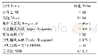 《表4 粗蛋白质含量二次回归方程方差分析》