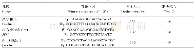 表2 引物序列：不同品种乳鸽肠道消化酶活性及回肠闭合小环蛋白-1、闭锁蛋白基因表达的差异研究