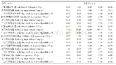表7 1～3周龄肉鸡饲粮添加6种单酶对还原糖释放量和干物质消化率提高值的影响