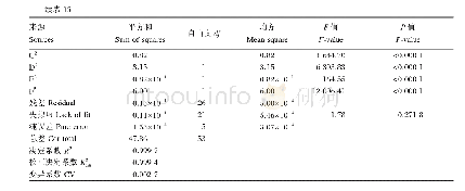 《表1 5 4～6周龄肉鸡饲粮还原糖释放量的回归模型方差分析》