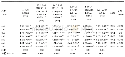 《表5 不同添加剂对豆浆型发酵饲料有氧稳定性的影响》