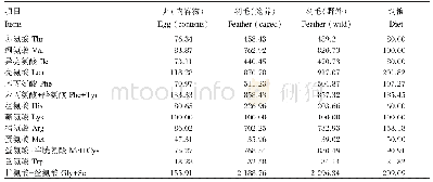 《表5 绿尾虹雉卵、羽毛和饲粮中必需氨基酸组成模式》