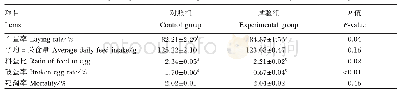 《表2 复合植物精油对58周龄海兰褐蛋鸡生产性能的影响》