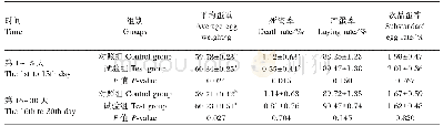 表2 饮水中添加植物乳杆菌对蛋鸡生产性能的影响