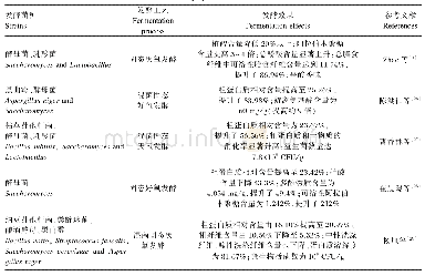 《表2 发酵麦麸的营养特性》