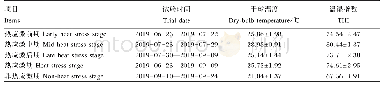 表2 试验期内牛舍干球温度与THI的变化