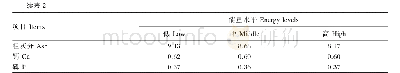 《表2 试验饲粮组成及营养水平（干物质基础）》