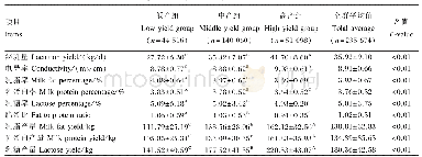 表2 不同泌乳水平奶牛乳成分分析