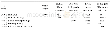 表5 产奶量与乳成分的相关性分析