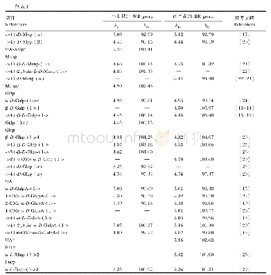 表1 HSQC图谱异头区（C1H1区）中糖苷的归属及其依据