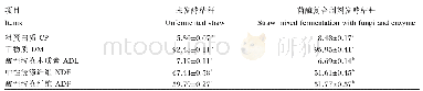 表4 玉米秸秆发酵前后营养成分含量比较