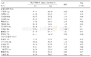 表4 2个纤维水平饲粮对16～23 kg天津地方黑猪氨基酸表观消化率的影响