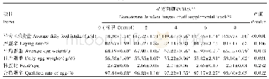 《表2 饲粮灵芝菌糠添加水平对蛋鸭产蛋性能的影响》