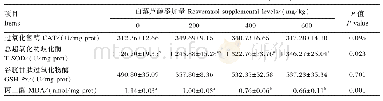 《表5 白藜芦醇对樱桃谷鸭肝脏抗氧化指标的影响》