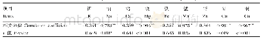 《表5 牧草与牦牛乳中矿物元素含量的相关性分析》