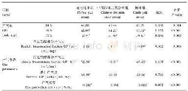 《表2 体外发酵产气量和产气参数》