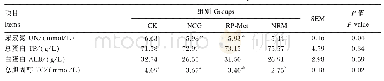 表4 NCG和RP-Met对舍饲滩羔羊血清生化指标的影响