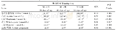 《表4 断奶时间对羔羊90日龄瘤胃液VFA组成的影响》