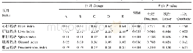 表6 饲粮中添加甜菜碱对63日龄仔鹅脏器指数的影响