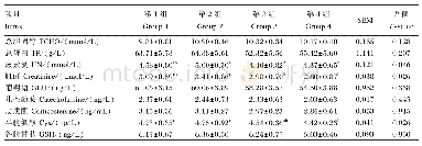 《表5 全株玉米青贮饲粮营养价值改进技术对肉牛血清生化指标的影响》