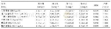 表6 全株玉米青贮饲粮营养价值改进技术对肉牛血清相关激素含量的影响