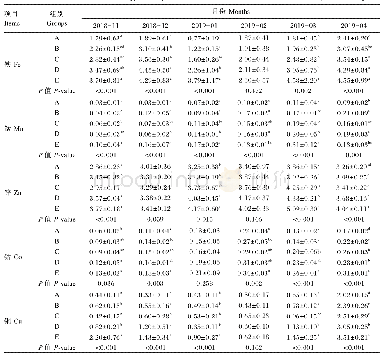 表6 不同精料补饲量对牦牛乳中微量矿物质元素含量的影响