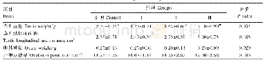 《表2 褪黑激素对獭兔性腺发育的影响》