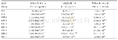表3 屎肠球菌活菌和热灭活菌对RAW264.7细胞TNF-α和IL-10含量以及TNF-α/IL-10平衡的影响