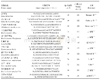 《表2 瘤胃微生物引物序列》