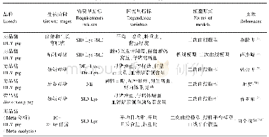 《表4 近年来国内开展的基于综合法的猪营养需要量的研究》