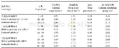 表7 不同类型黄羽肉鸡饲粮钙、磷需要量