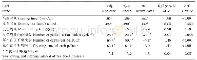 表1 马鹿、绵羊和褐牛的采食、反刍规律比较