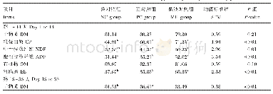 《表3 微波加热饲料原料对断奶仔猪营养物质表观消化率的影响》